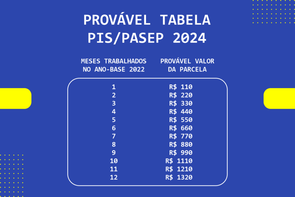CALENDÁRIO PIS 2024 — CONSULTAR PIS 2024 Tabela NOVA